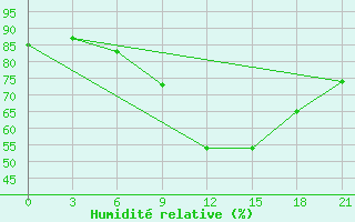 Courbe de l'humidit relative pour Nador