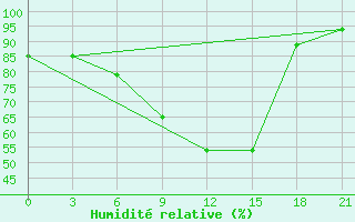 Courbe de l'humidit relative pour San Sebastian / Igueldo