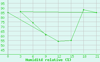 Courbe de l'humidit relative pour Nairobi / Dagoretti