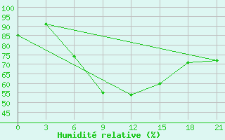 Courbe de l'humidit relative pour Kamo