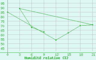 Courbe de l'humidit relative pour Kamo