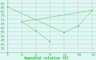 Courbe de l'humidit relative pour Anantapur