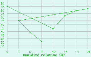 Courbe de l'humidit relative pour Prachin Buri