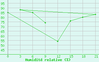 Courbe de l'humidit relative pour Sumy