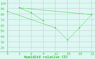 Courbe de l'humidit relative pour Batumi