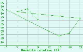 Courbe de l'humidit relative pour Montijo