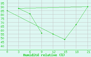 Courbe de l'humidit relative pour Bricany