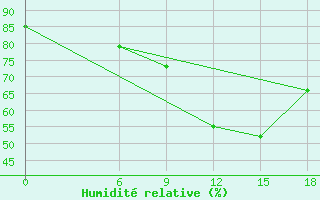 Courbe de l'humidit relative pour Kautokeino