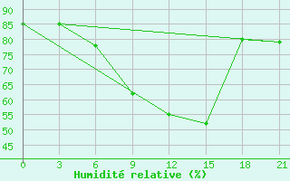 Courbe de l'humidit relative pour Razgrad