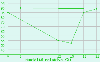 Courbe de l'humidit relative pour Florina