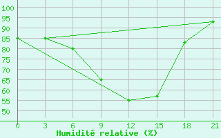 Courbe de l'humidit relative pour Sumy