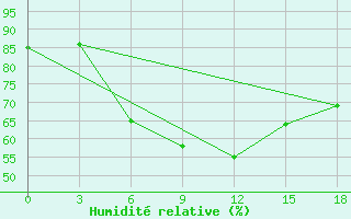 Courbe de l'humidit relative pour Bet Dagan