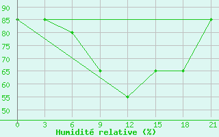 Courbe de l'humidit relative pour Obojan
