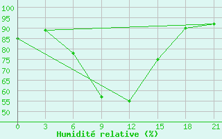 Courbe de l'humidit relative pour Yanvarcevo
