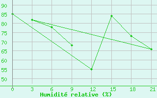 Courbe de l'humidit relative pour Morozovsk