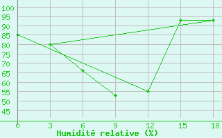 Courbe de l'humidit relative pour Jagdalpur