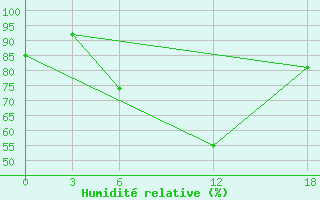 Courbe de l'humidit relative pour Kamo