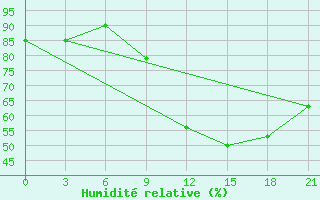 Courbe de l'humidit relative pour Vinica-Pgc