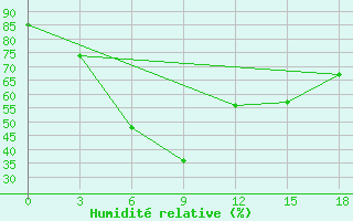 Courbe de l'humidit relative pour Vokhma