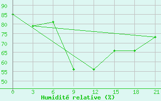 Courbe de l'humidit relative pour Razgrad