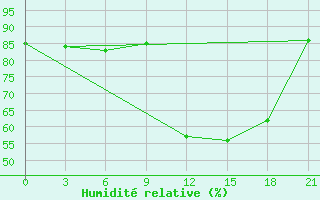 Courbe de l'humidit relative pour Shkodra