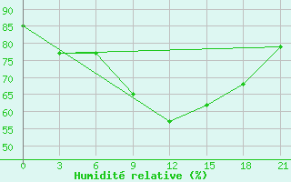 Courbe de l'humidit relative pour Velikie Luki