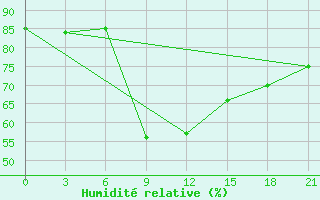 Courbe de l'humidit relative pour Suhinici