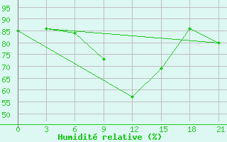 Courbe de l'humidit relative pour Gagarin