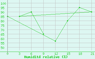 Courbe de l'humidit relative pour Kotlas