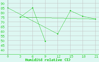 Courbe de l'humidit relative pour Ai-Petri