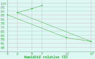 Courbe de l'humidit relative pour Kleine-Brogel (Be)