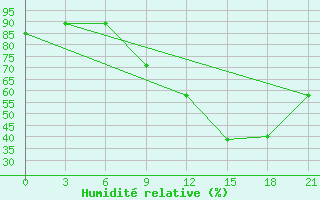 Courbe de l'humidit relative pour Thala