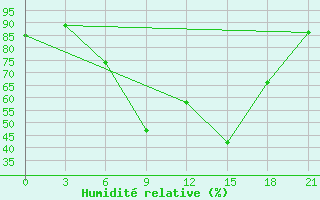 Courbe de l'humidit relative pour Sallum Plateau