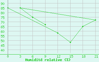 Courbe de l'humidit relative pour Gari