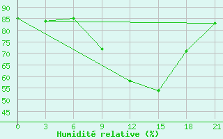 Courbe de l'humidit relative pour Tataouine