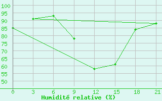 Courbe de l'humidit relative pour Al-Khalis