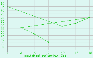 Courbe de l'humidit relative pour Aginskoe