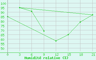 Courbe de l'humidit relative pour Baranovici