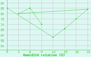Courbe de l'humidit relative pour Tot'Ma