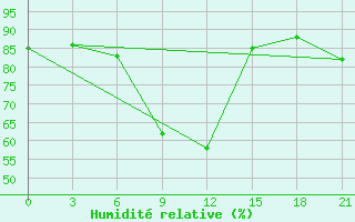 Courbe de l'humidit relative pour Temnikov