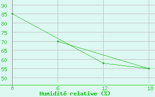 Courbe de l'humidit relative pour Kamo