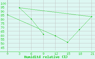Courbe de l'humidit relative pour Tiraspol