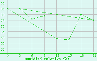 Courbe de l'humidit relative pour Cimljansk