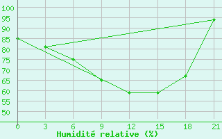 Courbe de l'humidit relative pour Gdov