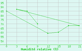 Courbe de l'humidit relative pour Slavgorod