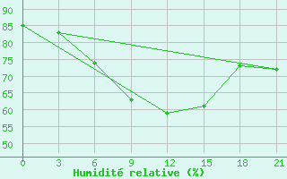 Courbe de l'humidit relative pour Kursk