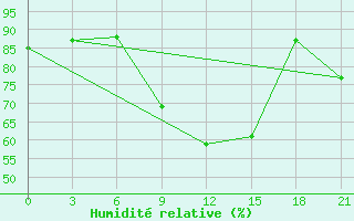 Courbe de l'humidit relative pour Serrai