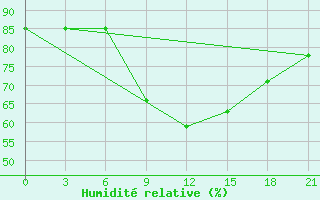 Courbe de l'humidit relative pour Gotnja