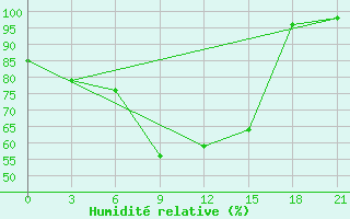 Courbe de l'humidit relative pour Tbilisi
