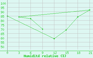 Courbe de l'humidit relative pour Ashtarak